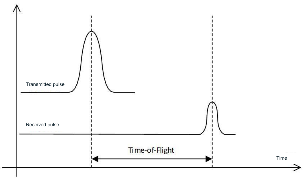 P60 transmitted and received pulses with round-trip flight time