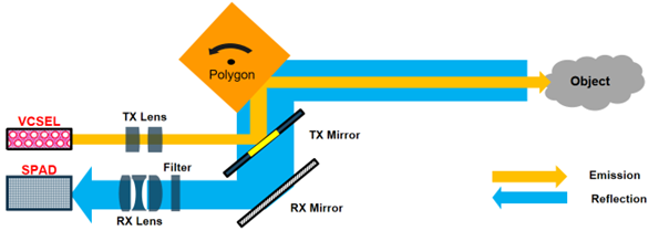 S1 coaxial transmit and receive optical path