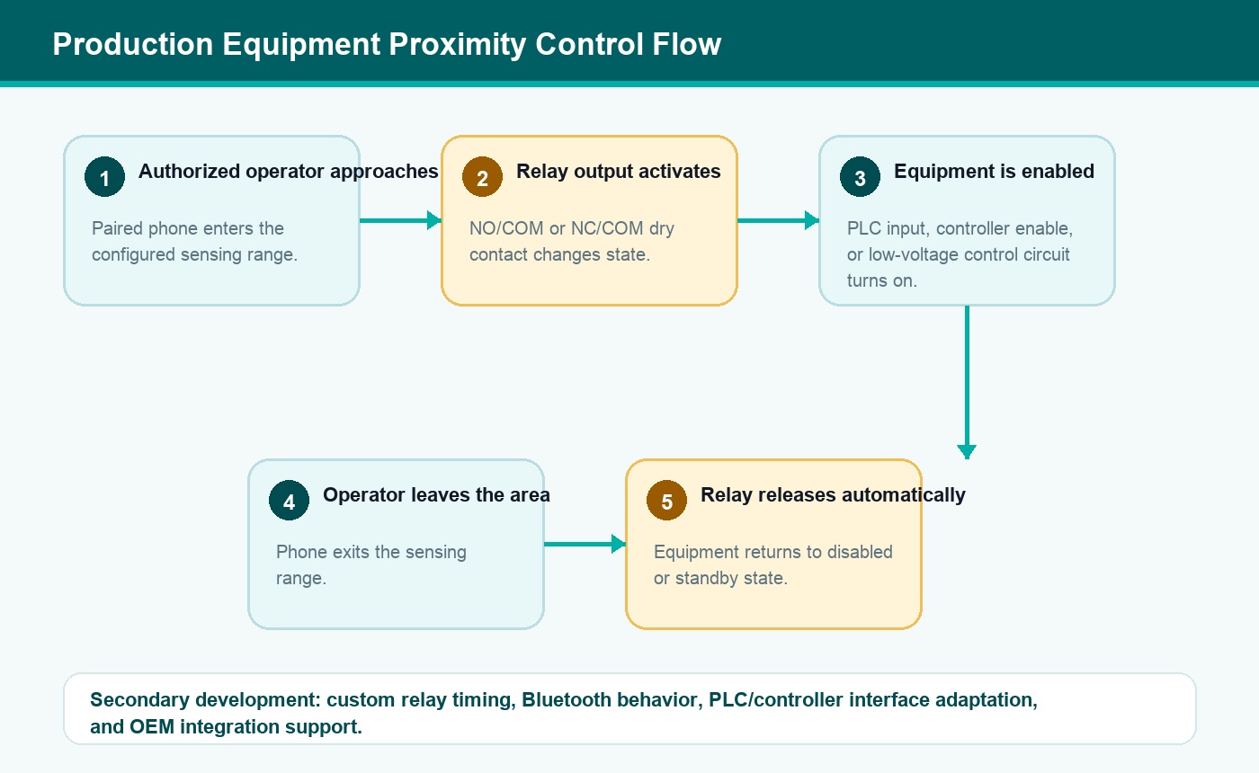 Production equipment proximity control flow