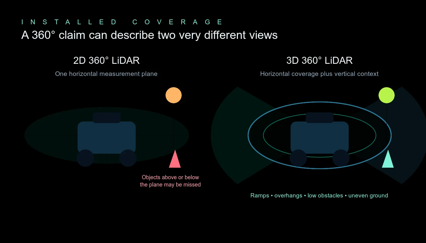 Diagram showing a single scan plane from 2D LiDAR compared with volumetric coverage from 3D LiDAR
