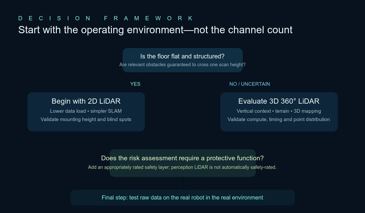 Flowchart for selecting 2D or 3D LiDAR based on robot environment and perception requirements